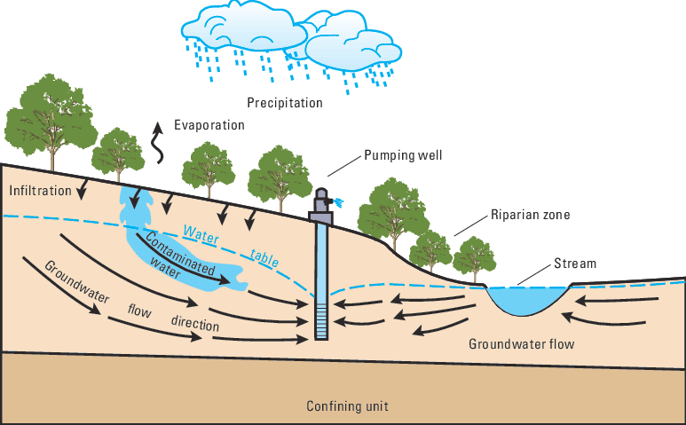 The Role of Groundwater in Agriculture