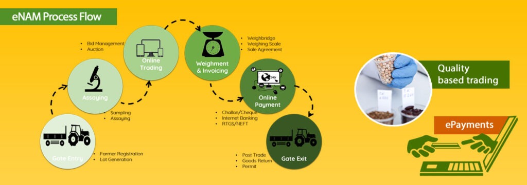 Know About National Agriculture Market (eNAM) And How It's Used To Connect Local Farmers.